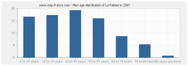 Men age distribution of La Faloise in 2007